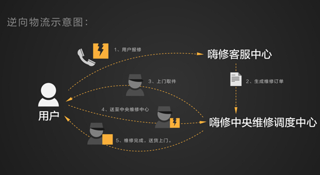 小狗“一吼惊人”:业内首家承诺无条件全免费保修