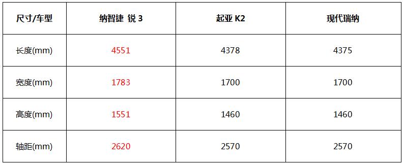 6万级紧凑型轿车 里子和面子兼具 纳智捷 锐3竞争力分析1